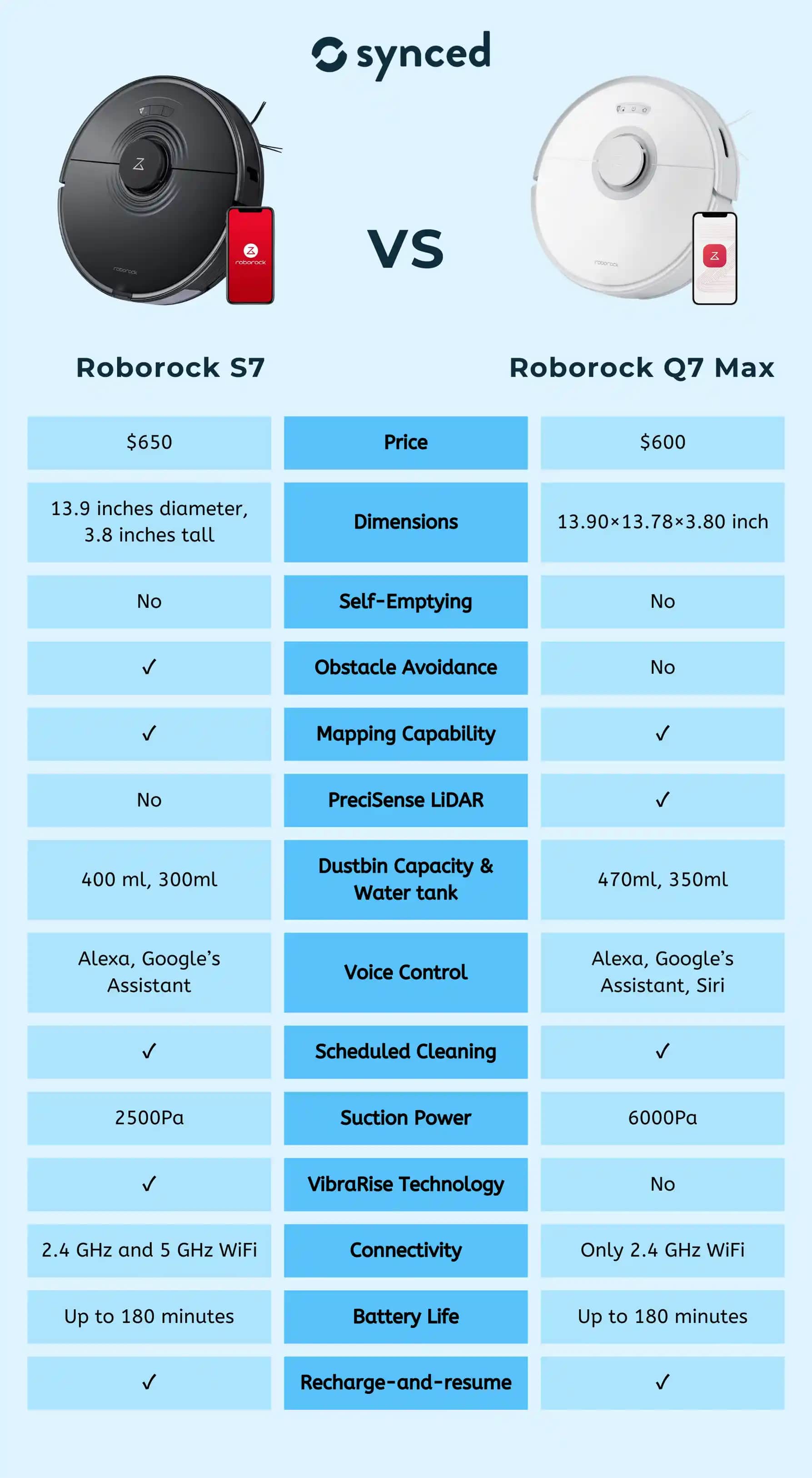 Roborock S7 ve Q7 Karşılaştırması: En İyi Akıllı Robot Süpürge Seçenekleri