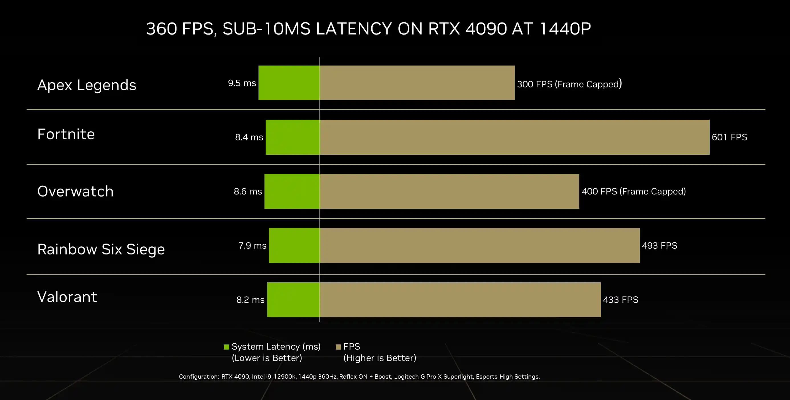 RTX 4090 ve FPS Performansı: Yüksek Grafik Gücüyle Oyun Deneyimini Artırma