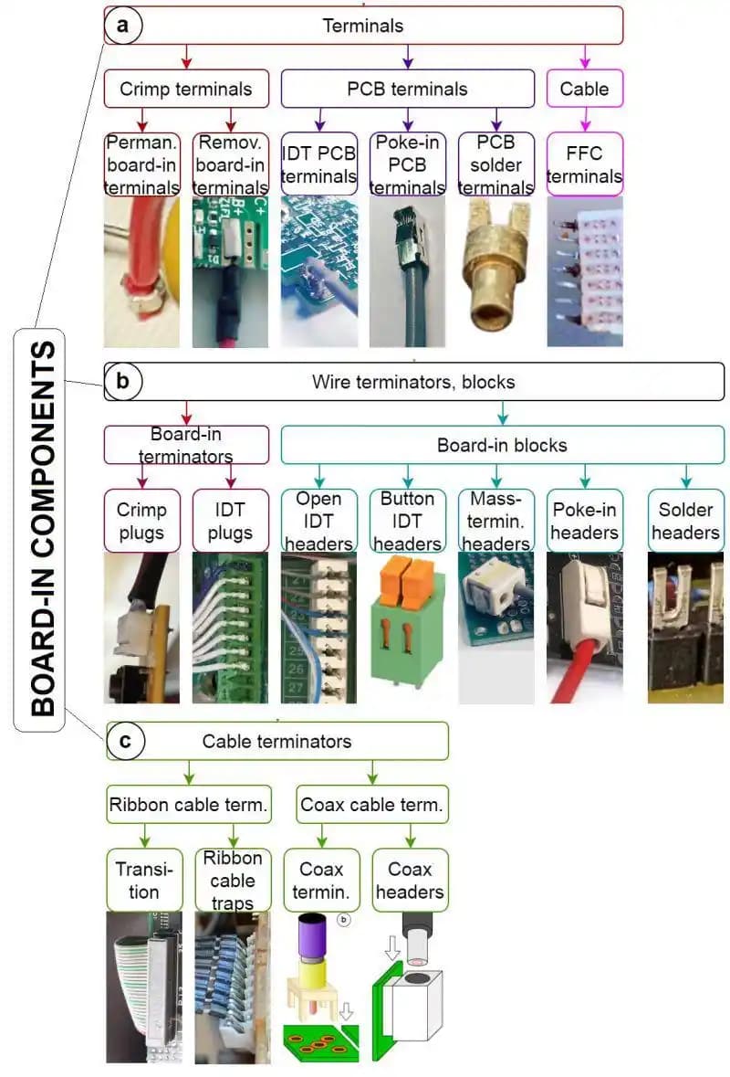 Board-in Interconnectler: PCB'ye Doğrudan ve Kalıcı Bağlantı Yöntemleri ve Türleri