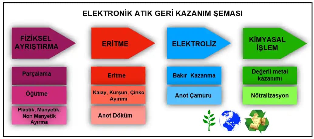 Elektronik Atıklardan Altın Geri Kazanımında Zehirsiz ve Sürdürülebilir Su Bazlı Yöntem