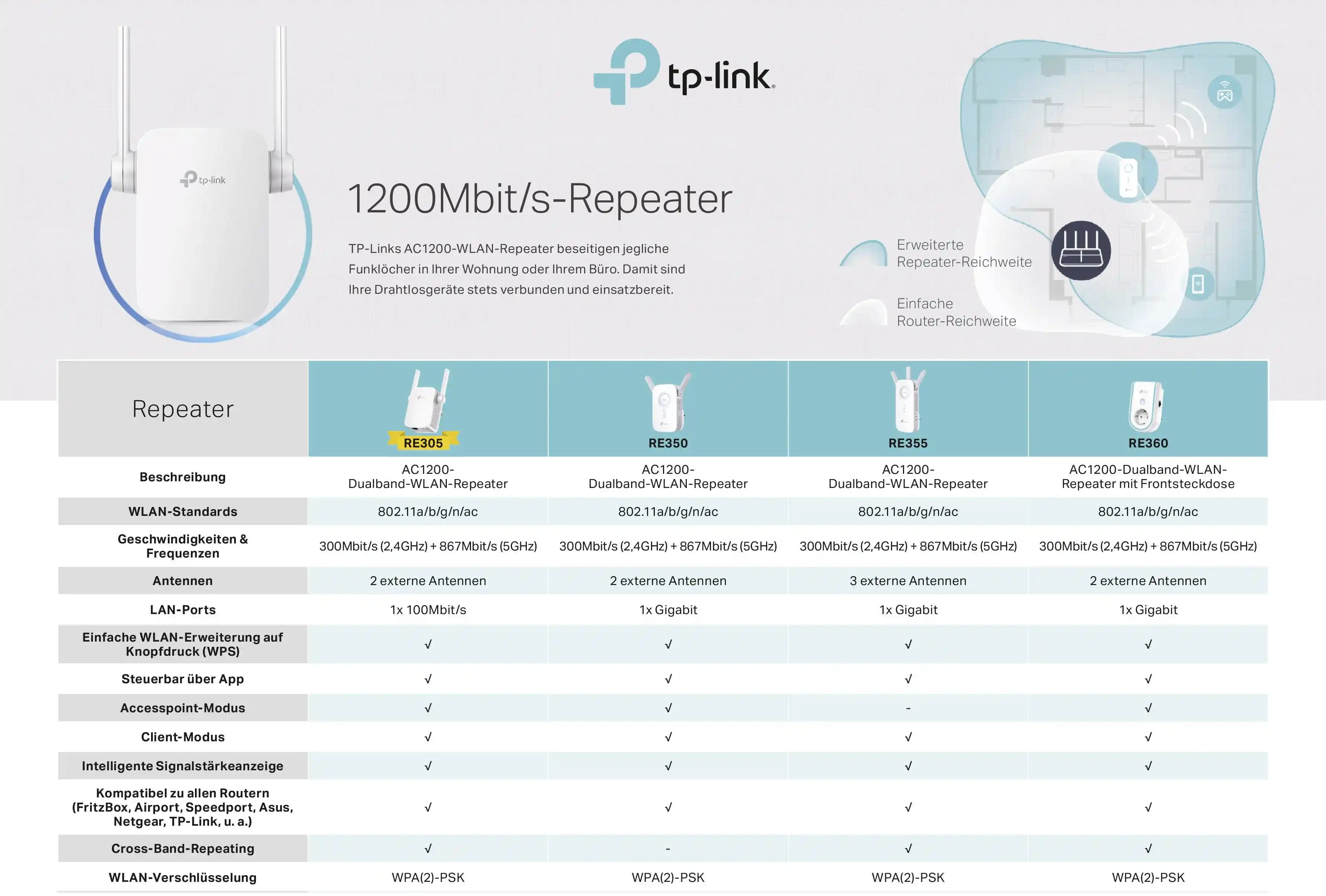 TP-Link RE305 Kablosuz Ağ Genişletici İncelemesi ve Kullanım Avantajları