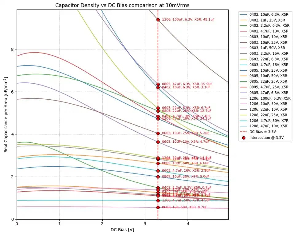 Seramik Kondansatörlerde DC Bias Derating Etkisinin Tasarımda Önemi ve Doğru Seçim Yöntemleri