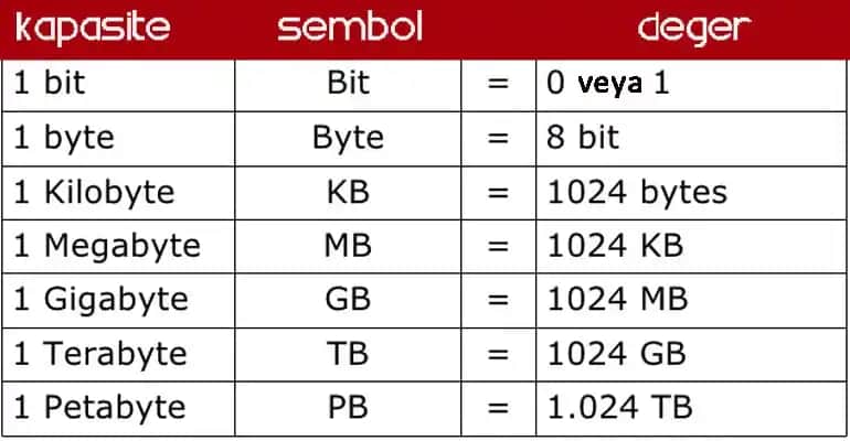 1 TB Kaç GB? Elektronik ve Aksesuarlar İçin Depolama Kapasitesi Rehberi