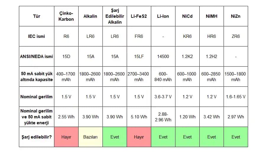 Elektronik Cihazlar İçin Doğru Pil Boyutları ve Seçim Rehberi