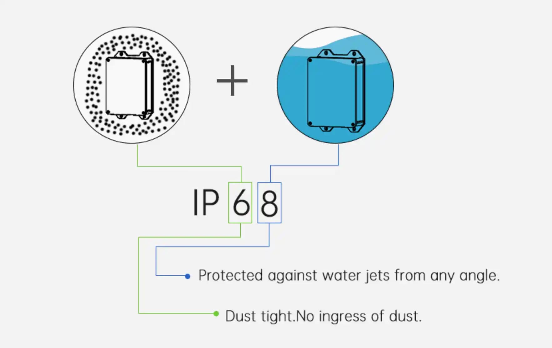 IP68 Nedir? Elektronik Aksesuarlarında Su ve Toz Direnci Anlamı ve Avantajları