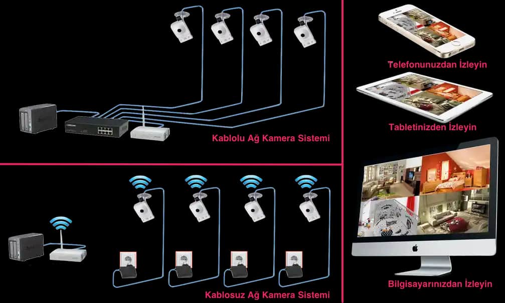 Kablosuz Kamera Sistemleri Kurulumu ve Güvenlikte Güncel Çözümler