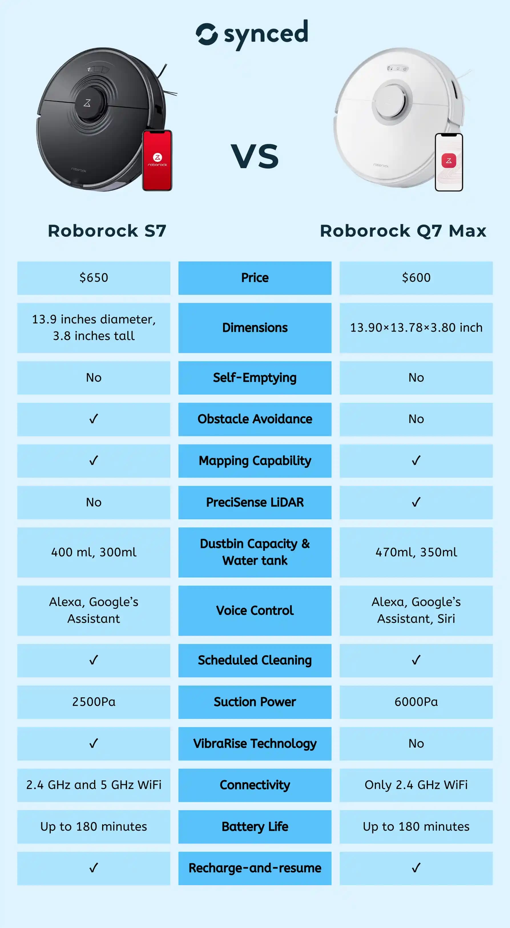 Roborock S7 ve Q7 Karşılaştırması: En İyi Robot Süpürge Seçimi Rehberi