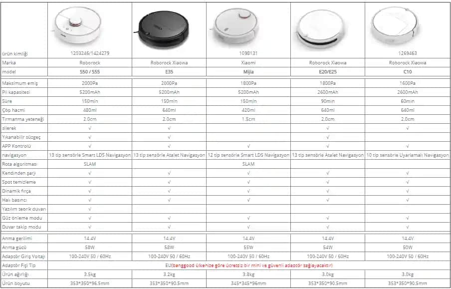 Robot Süpürge Seçimi İçin Kapsamlı Rehber ve En İyi Modellerin Karşılaştırması